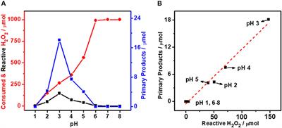 High H2O2 Utilization Promotes Selective Oxidation of Methane to Methanol at Low Temperature